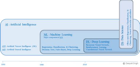 Demystifying Artificial Intelligence Machine Learning Deep Learning