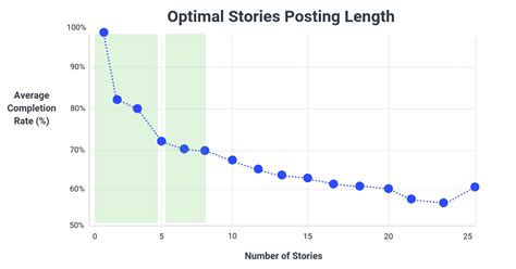 Instagram Stories Research We Analyzed 15 000 Instagram Stories From