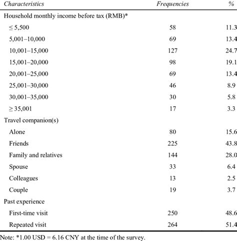 Sample characteristics (continued) | Download Scientific Diagram 