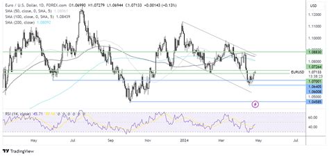 Eur Usd Ftse Forecast Two Trades To Watch