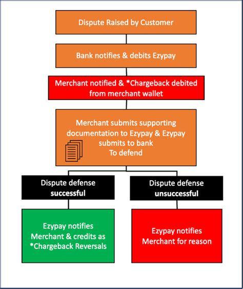 Handling Disputes And Chargebacks Merchant Resources