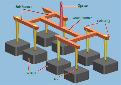 Runner System Flowing Part Of Plastic Injection Injection Mold