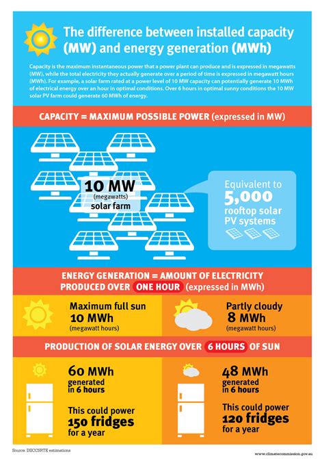 The Difference Between Installed Capacity MW And Energy Generation