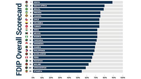 Ph Places 15th In Us Think Tanks Financial Inclusion Report