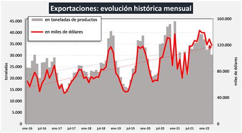 Ocla Exportaciones De Productos Lácteos Datos Definitivos De Marzo 2022 Y Provisorios De Abril