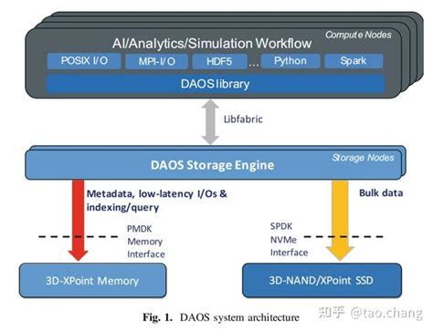 开源全闪存系统：intel Daos架构介绍 知乎