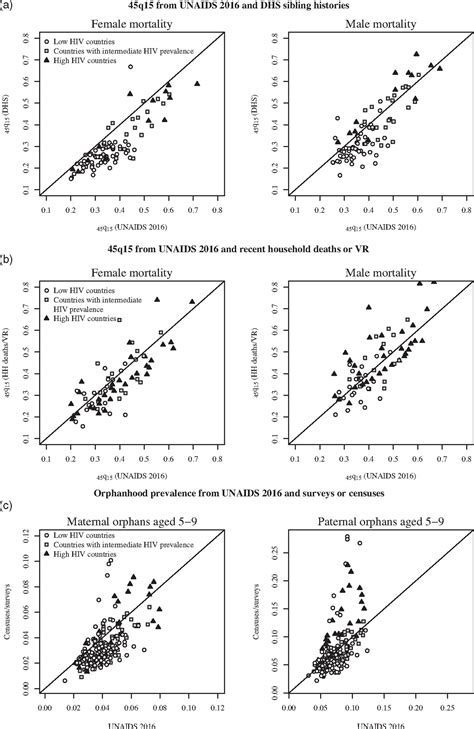 Age Patterns And Sex Ratios Of Adult Mortality In Countries Aids