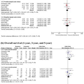 Forest Plots Of The Comparisons Of Survival Outcomes Between The