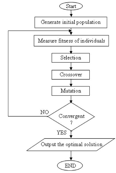 Flow Chart Of The Genetic Algorithm Ga Download Scientific Diagram