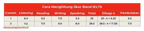 Cara Mudah Menghitung Skor IELTS Tanpa Ribet Dari Tabel Skor