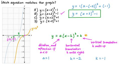 Question Video Identifying Transformations Of Cubic Functions In