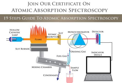 On-line Certificate Program on Atomic Absorption Spectroscopy - Join Now