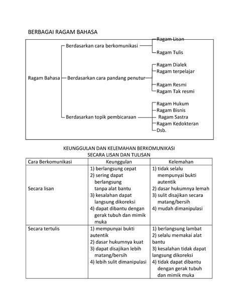 Jenis Ragam Bahasa Berbagai Ragam Bahasa Ragam Lisan Berdasarkan Cara