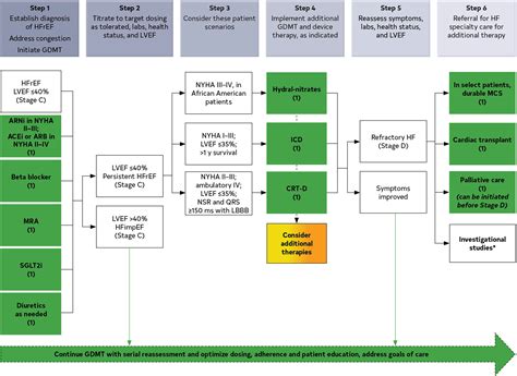 Aha Acc Hfsa Guideline For The Management Of Heart Failure A