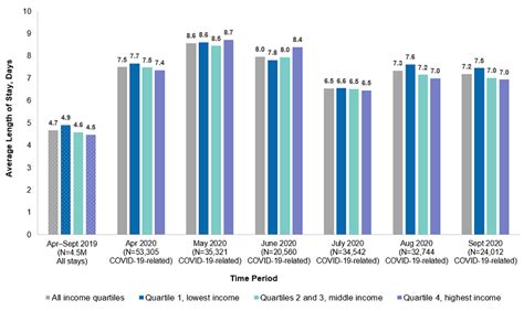 COVID 19 Related Hospitalizations In 13 States By Community Level