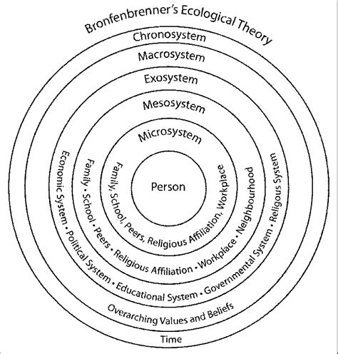 Bronfenbrenners Ecological Systems Theory Adapted For Female Sex Hot