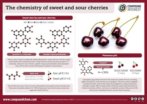 Compound Interest: The chemistry of sweet and sour cherries