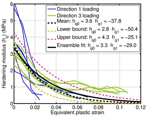 Hardening Modulus H Q As A Function Of The Equivalent Hencky Plastic