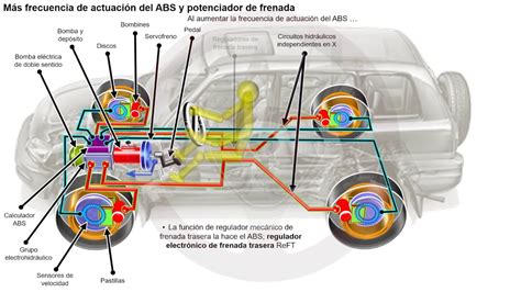 Cuál es la función del sistema de frenado abs