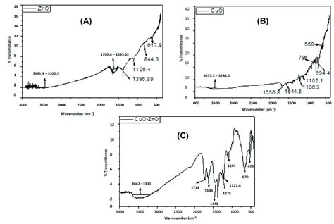 A Ftir Spectra Of Zno B Cuo Nps And C Znocuo Nanocomposite Download Scientific Diagram