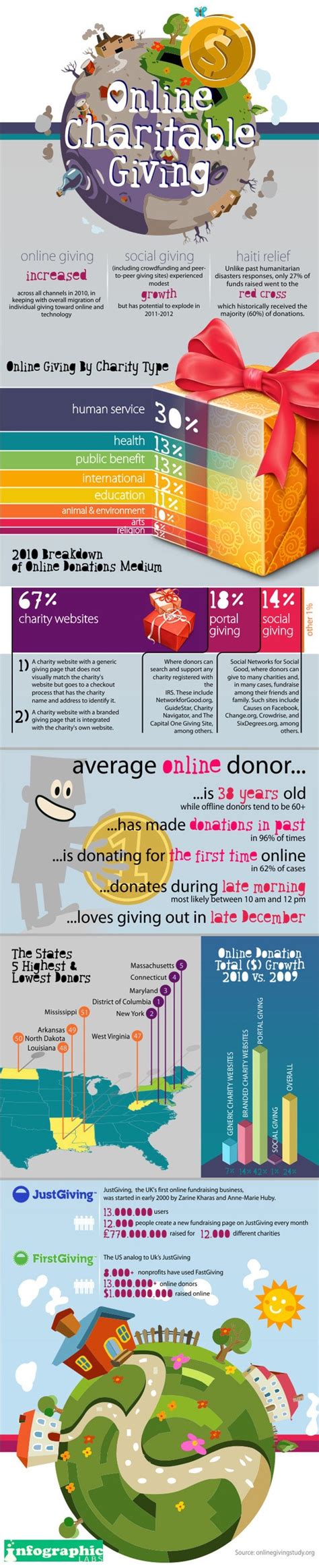 Online Charitable Giving Trends And Research An Infographic