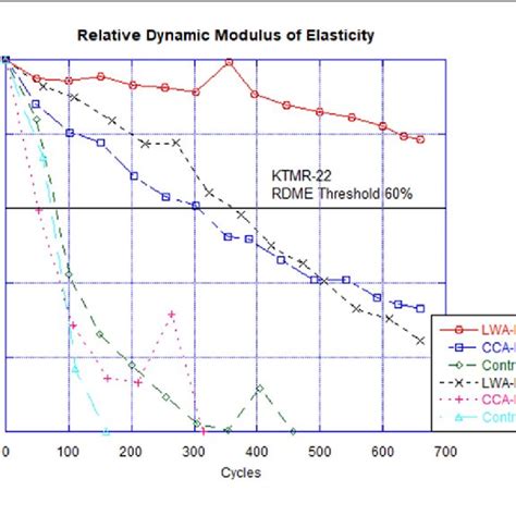 Relative Dynamic Modulus Of Elasticity Measurements For All Batches