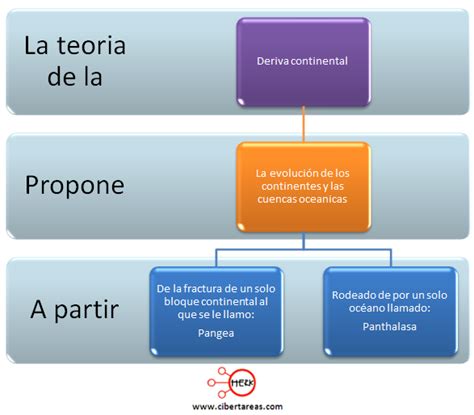 Pangea Cibertareas