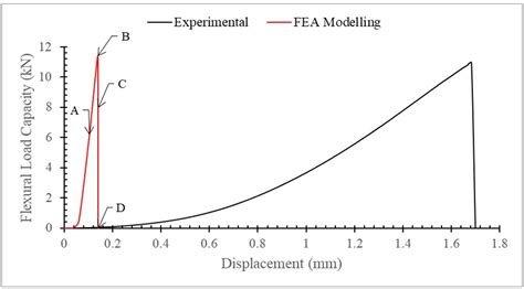 Scielo Brasil Xfem Modelling And Experimental Observations Of Foam