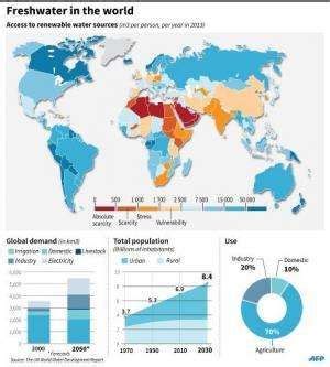 Freshwater In The World Water Crisis Fresh Water Water