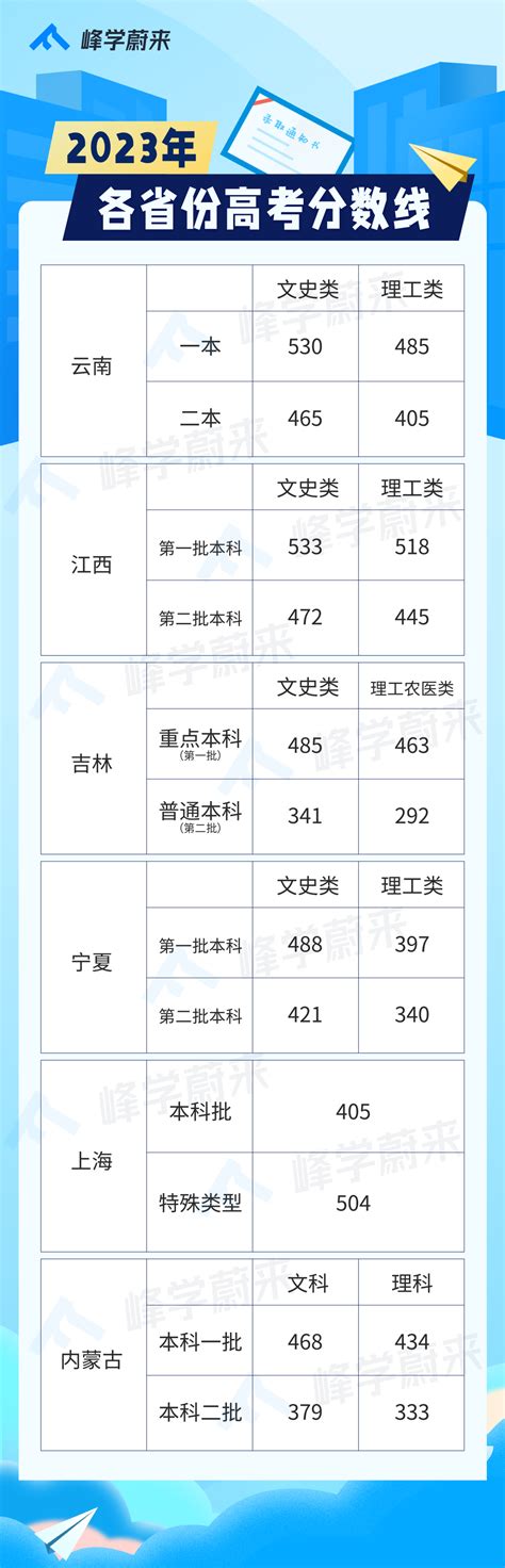 官宣！这6个省份公布了2023年高考录取分数线！ 知乎