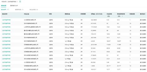 2022年h1医院市场药品销售top10出炉，这些品种上榜！医院市场药品销售额top10 健康界