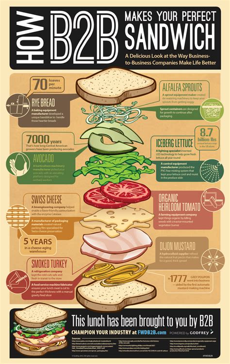 Infographic Ideas Actionable Sandwich Shop Marketing Ideas