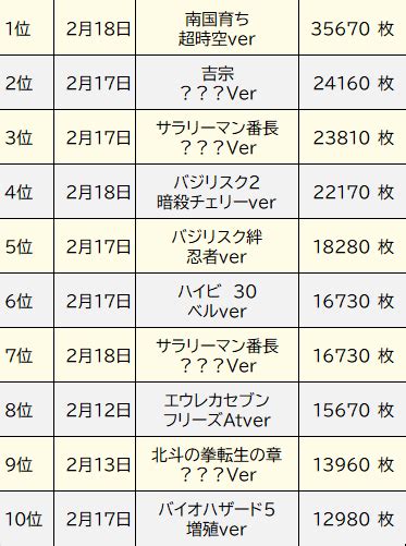 週間出玉ランキング2月12日～18日 パチンコパチスロゲームセンターライズのブログin巣鴨