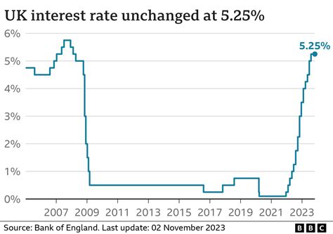 Interest Rates How The Bank Of England S Decision Affects You And Your