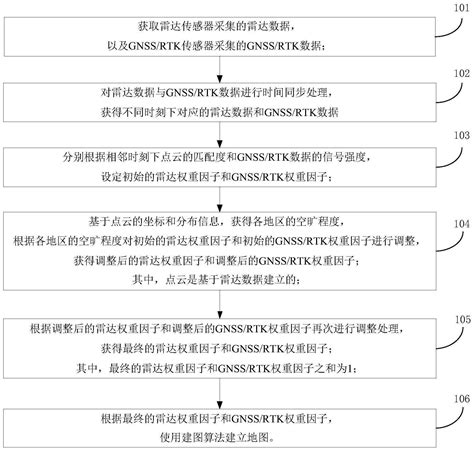 建图定位方法、装置、设备及存储介质与流程