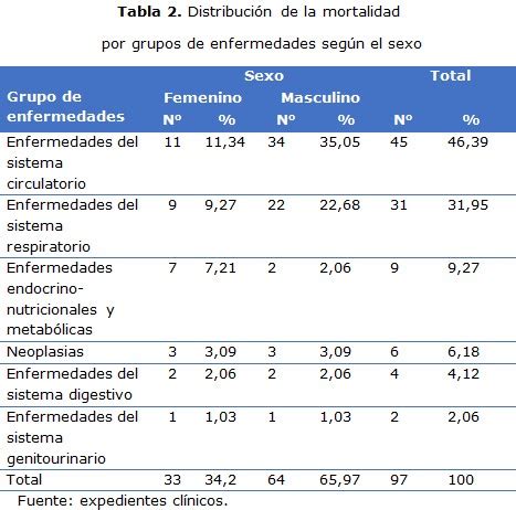 Comportamiento de la mortalidad en el adulto mayor según grupos de