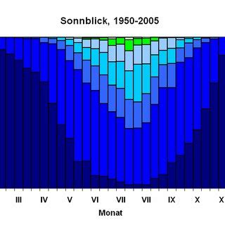 Frequency Distribution Of Physiologically Equivalent Temperature Mean