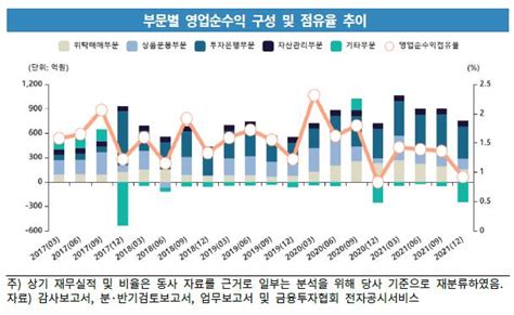 Ib토마토 크레딧시그널현대차증권 수익성 대폭 개선···성장세 잇는다