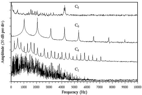 Hammer nonlinearity, dynamics and the piano sound