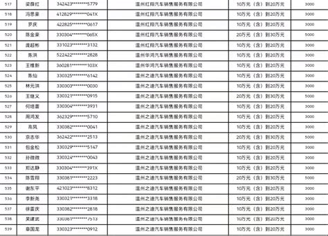 关于温州高新区（经开区）2023年第二期汽车消费券补助公示