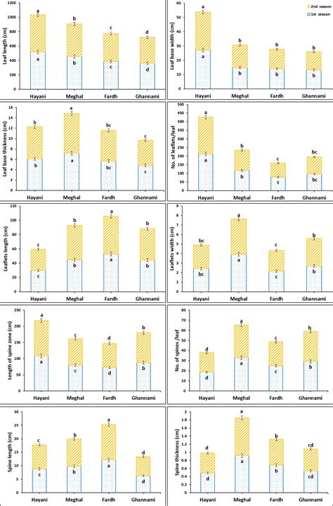 Scielo Brasil Assessment Of Phenotypic Diversity Of Some Date Palm