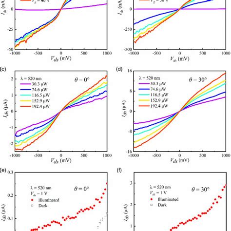 Comparison Of Photoelectric Performance In TBLM Phototransistors A B