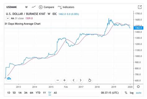 Exchange Rates Forecast 2020 - Myanmar Insider