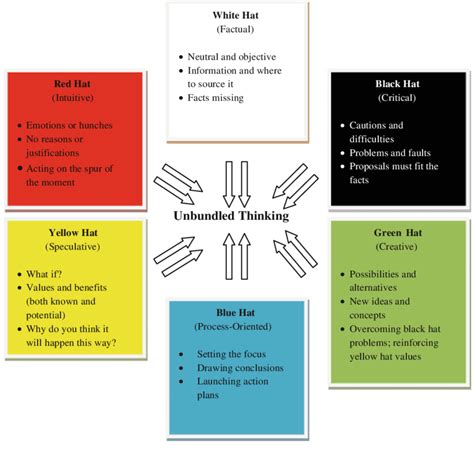 Fig. Wearing six thinking hats. Source Author | Download Scientific Diagram