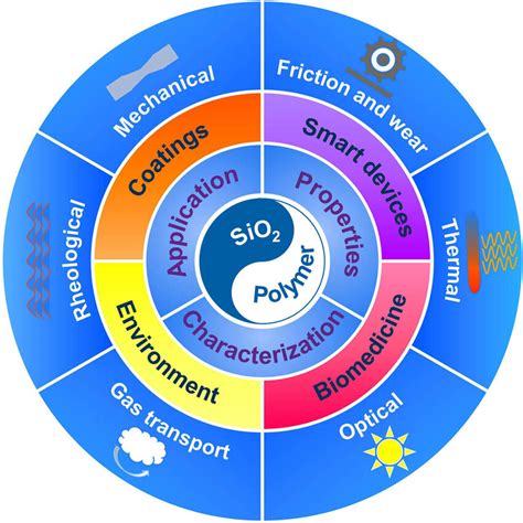Properties and applications of SiO2/polymer nanocomposites. | Download Scientific Diagram