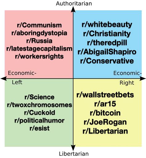 Which Subreddits Each Quadrant Subscribes To Politicalcompassmemes