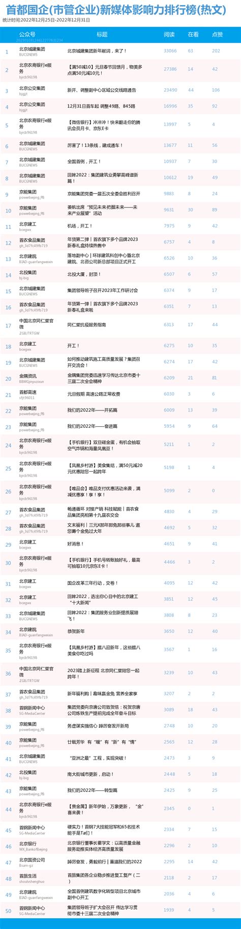 【首都国企新媒体影响力排行榜】2022年12月月榜及周榜（12月25日至12月31日 第238期）评估时间账号