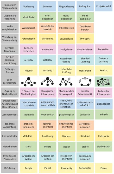 Orientierung Im Hochn Leitfaden Lehre Dg Hochn Wiki