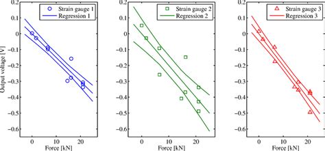 Calibration of the strain gauges. The graphs show the calibration lines ...