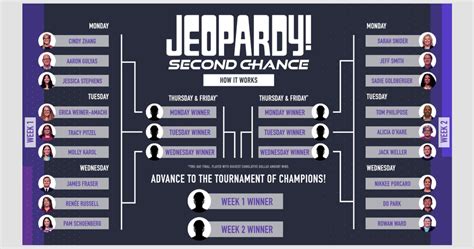 Inside Jeopardy S Second Chance Tournament With Return Of Snubbed